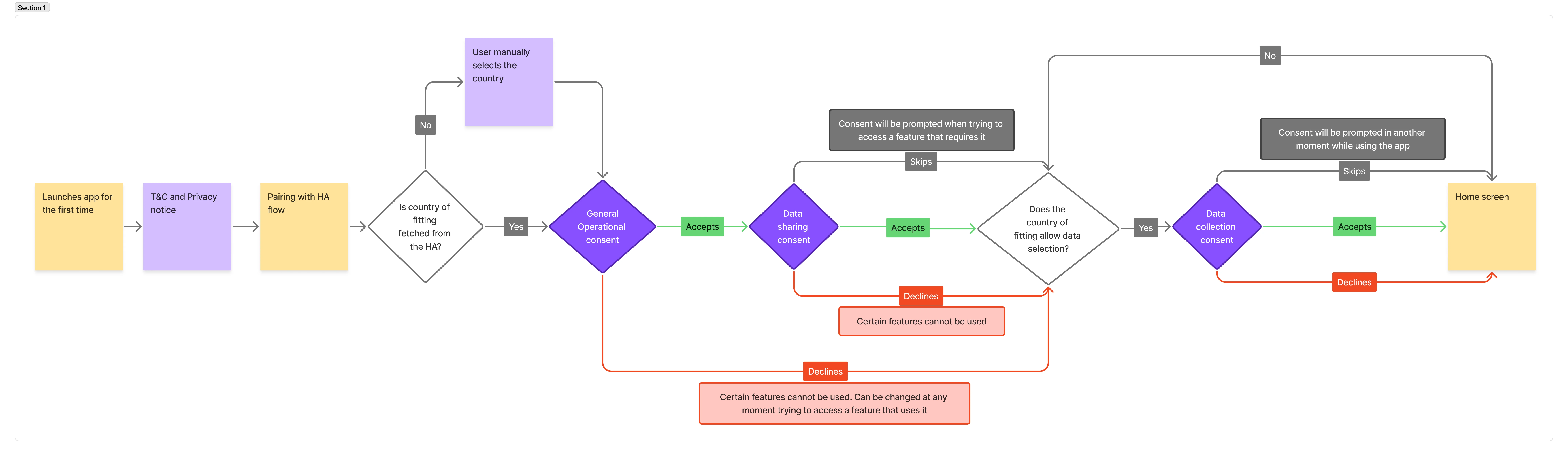 Simplified consent dependency map showing the full decision flow from app launch through T&C, Operational, Data Sharing, and Data Collection consents to the home screen